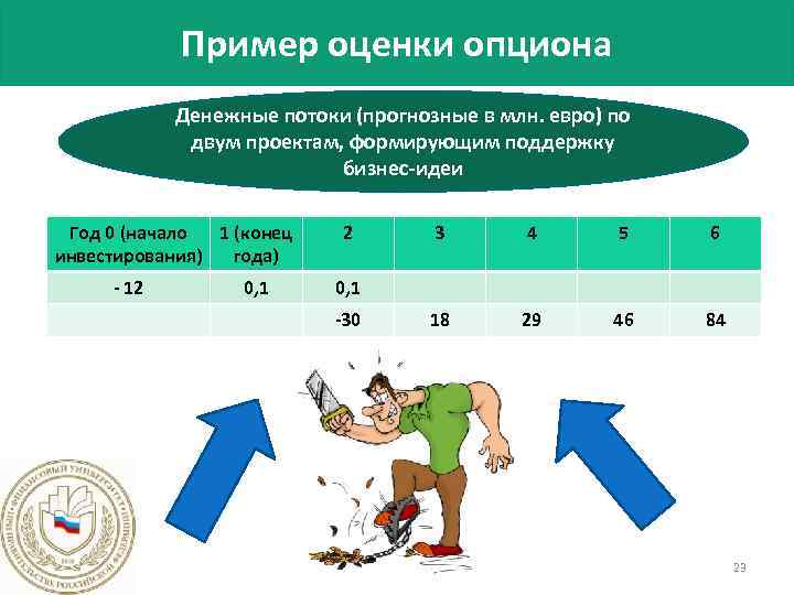 Пример оценки опциона Денежные потоки (прогнозные в млн. евро) по двум проектам, формирующим поддержку