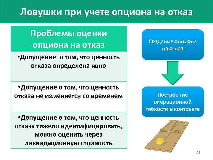 Ловушки при учете опциона на отказ Проблемы оценки опциона на отказ Создание опциона на