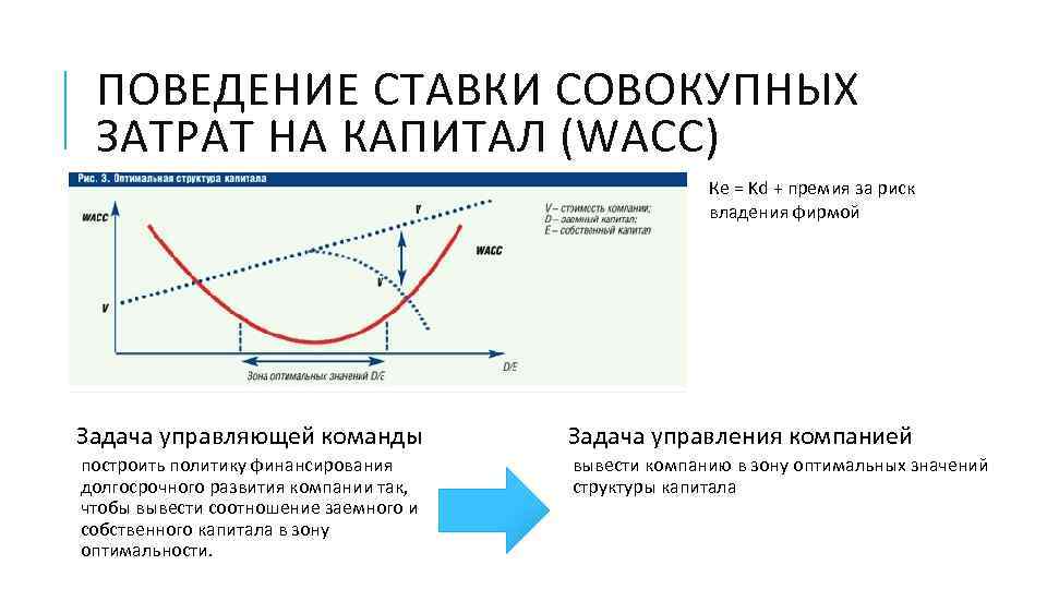 ПОВЕДЕНИЕ СТАВКИ СОВОКУПНЫХ ЗАТРАТ НА КАПИТАЛ (WACC) Кe = Kd + премия за риск