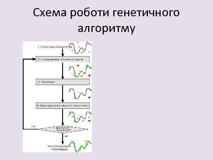 Схема роботи генетичного алгоритму 