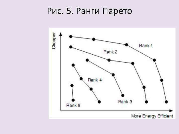 Рис. 5. Ранги Парето 