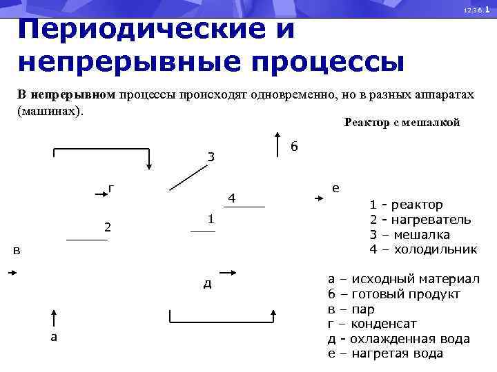 Периодические и непрерывные процессы 12. 3. 6. 1 В непрерывном процессы происходят одновременно, но
