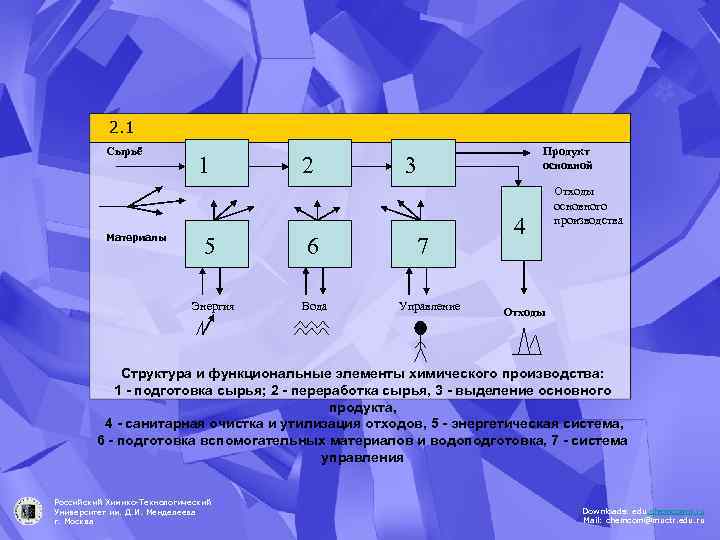 2. 1 Сырьё Материалы 1 5 Энергия 2 6 Вода Продукт основной 3 7