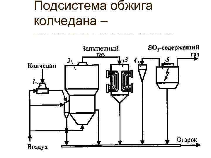 Технологическая схема производства серной кислоты из колчедана. Схема подготовки железного колчедана. Обжиг серы реакция