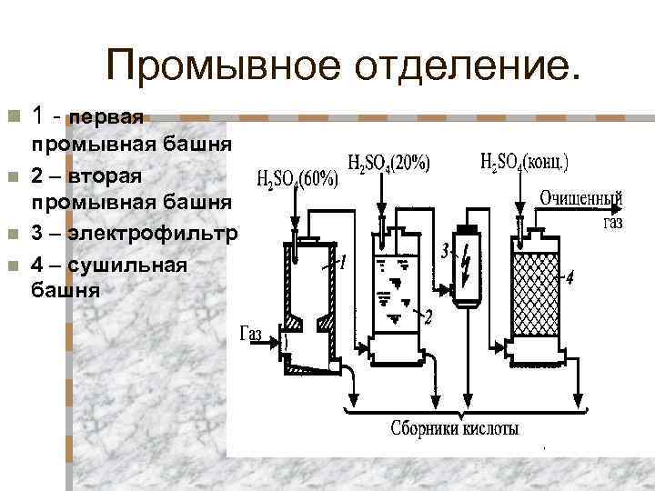 Рисунок показывает три стадии производства серной кислоты