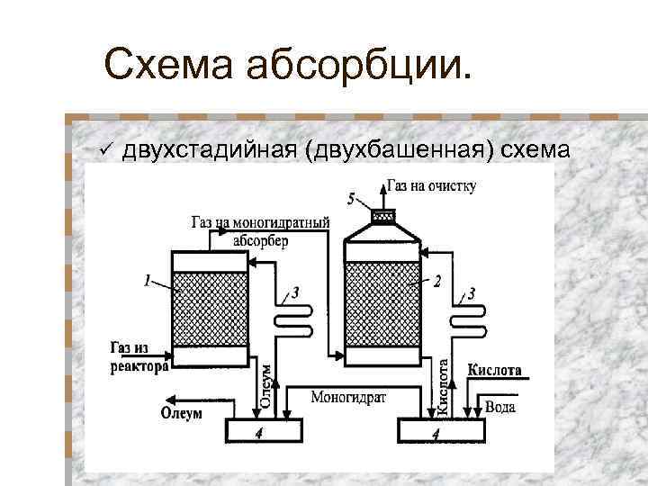 Схема процесса абсорбции