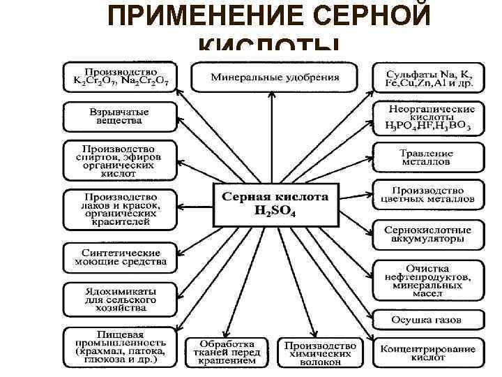 Серная кислота применение