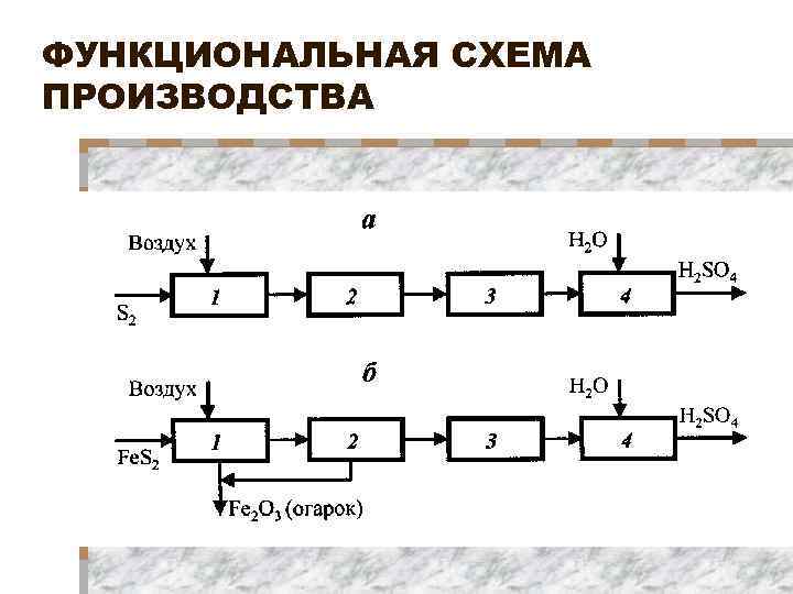 Структурная схема производства серной кислоты