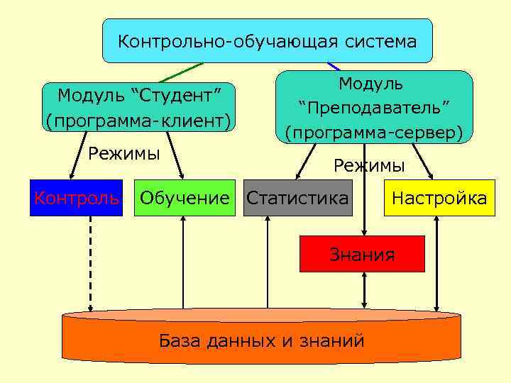 Контрольно-обучающая система Модуль “Студент” (программа-клиент) Режимы Контроль Модуль “Преподаватель” (программа-сервер) Режимы Обучение Статистика Настройка