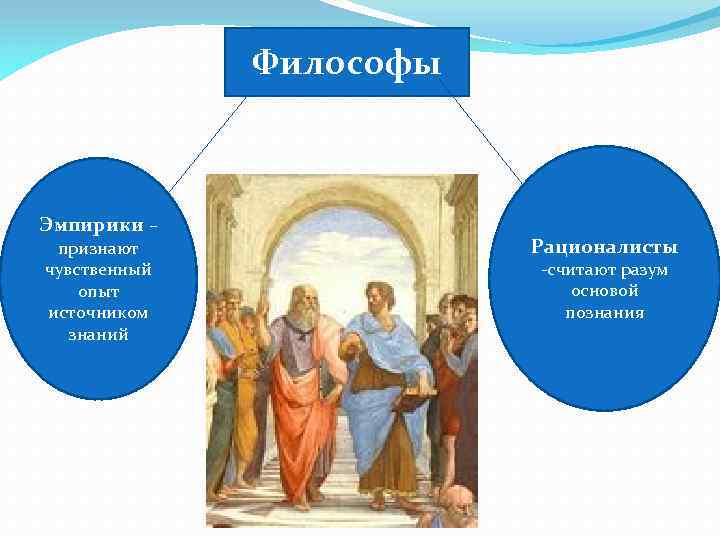 Философы Эмпирики – признают чувственный опыт источником знаний Рационалисты -считают разум основой познания 