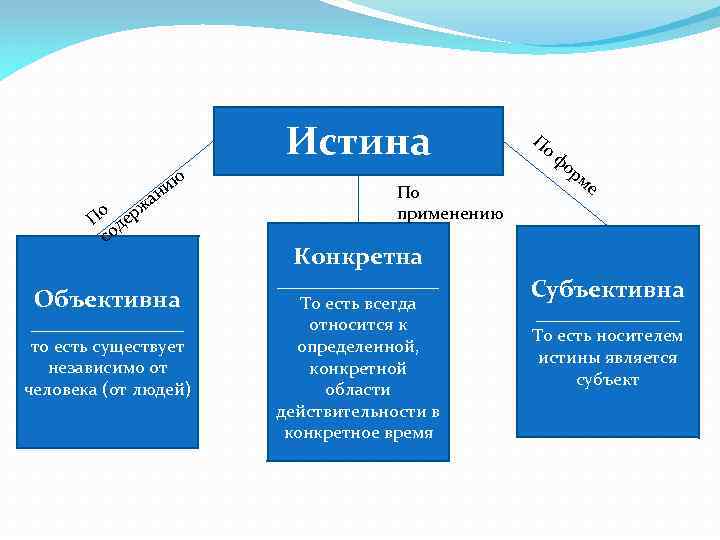 Истина ию ан о ерж П д со Объективна _________ то есть существует независимо