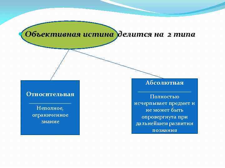  Объективная истина делится на 2 типа Абсолютная Относительная ________ Неполное, ограниченное знание __________