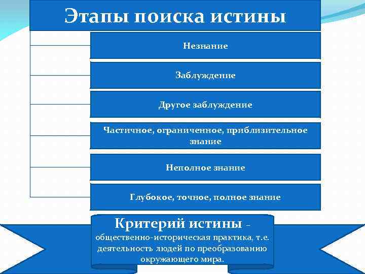 Этапы поиска истины Незнание Заблуждение Другое заблуждение Частичное, ограниченное, приблизительное знание Неполное знание Глубокое,