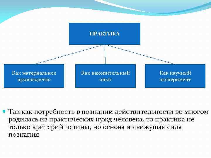 ПРАКТИКА Как материальное производство Как накопительный опыт Как научный эксперимент Так как потребность в