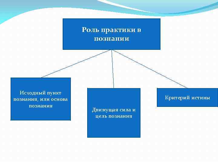 Роль практики в познании Исходный пункт познания, или основа познания Критерий истины Движущая сила