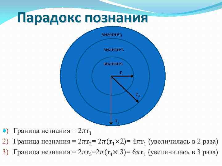 Парадокс познания знание 3 знание 2 знание 1 r 2 r 3 