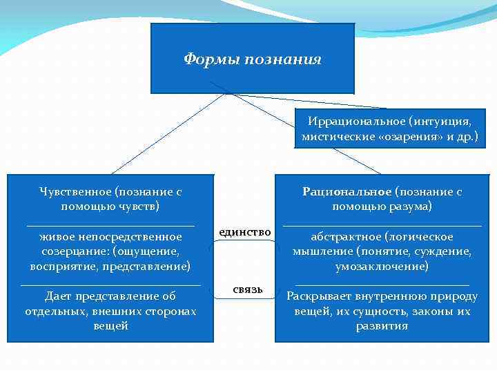 Формы познания Иррациональное (интуиция, мистические «озарения» и др. ) Чувственное (познание с помощью чувств)