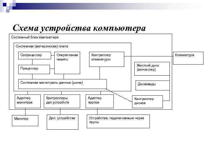 Схема устройства компьютера Системный блок компьютера Системная (материнская) плата Сопроцессор Оперативная память Контроллер клавиатуры