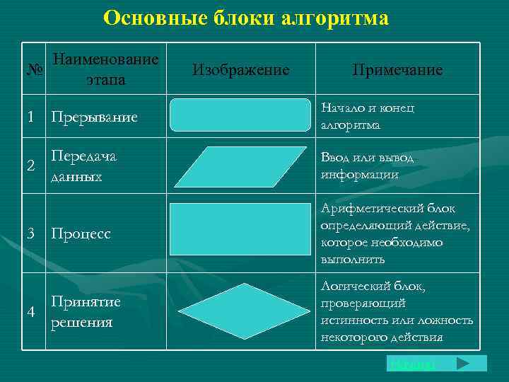 Прерывание в блок схеме