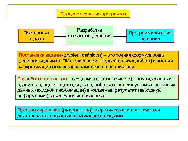 Процесс создания программы Постановка задачи Разработка алгоритма решения Программирование решения Постановка задачи (problem definition)