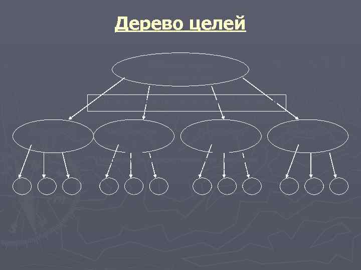 Дерево целей Общая цель организации Ключевые цели по подсистемам организации Производств о Маркетин г