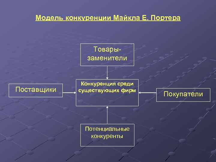 Модель конкуренции Майкла Е. Портера Товары заменители Поставщики Конкуренция среди существующих фирм Потенциальные конкуренты