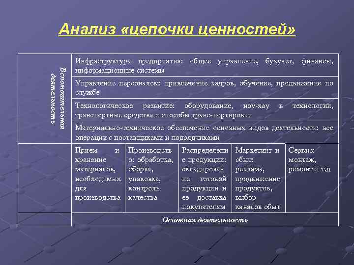 Анализ «цепочки ценностей» Вспомогательная деятельность Инфраструктура предприятия: общее управление, бухучет, финансы, информационные системы Управление