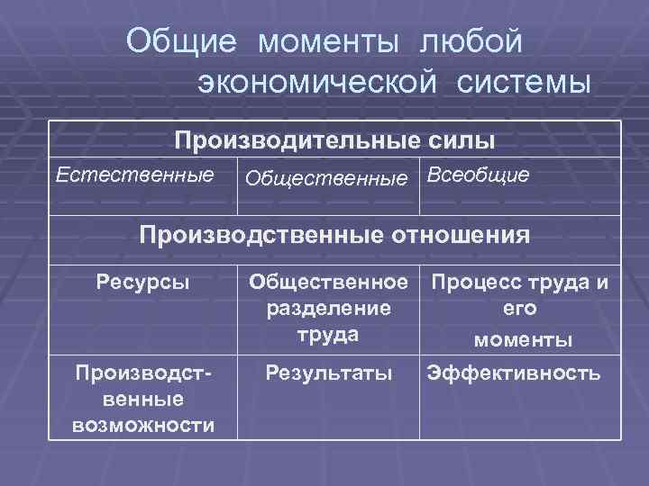 Общие моменты любой экономической системы Производительные силы Естественные Общественные Всеобщие Производственные отношения Ресурсы Общественное