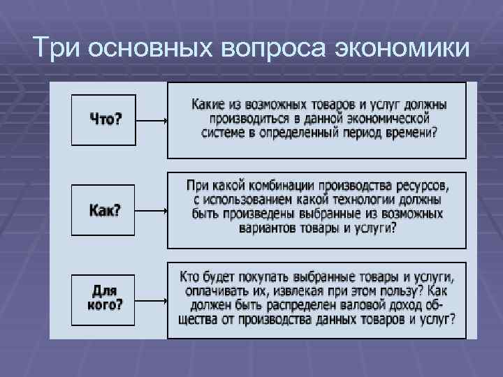 Три основных вопроса экономики 