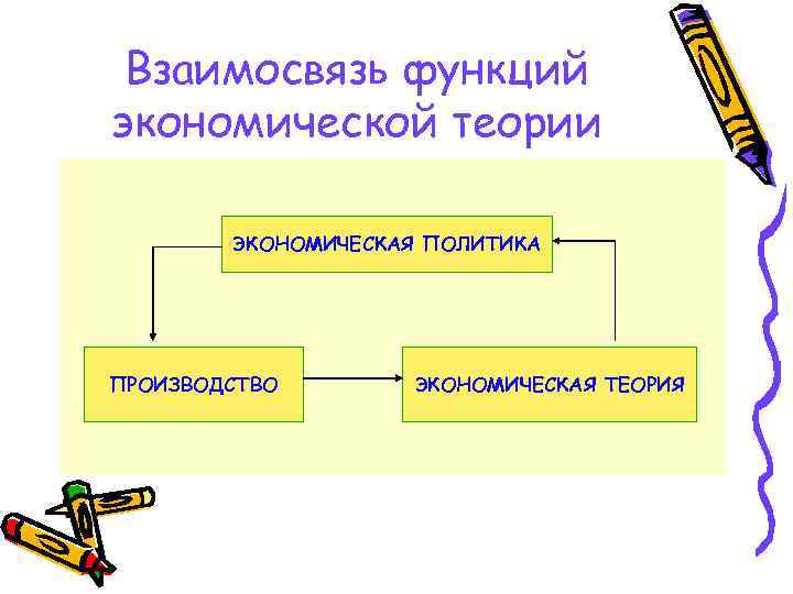 Взаимосвязь функций экономической теории ЭКОНОМИЧЕСКАЯ ПОЛИТИКА ПРОИЗВОДСТВО ЭКОНОМИЧЕСКАЯ ТЕОРИЯ 