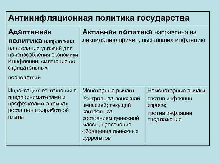 Антиинфляционная политика государства Адаптивная политика направлена Активная политика направлена на ликвидацию причин, вызвавших инфляцию