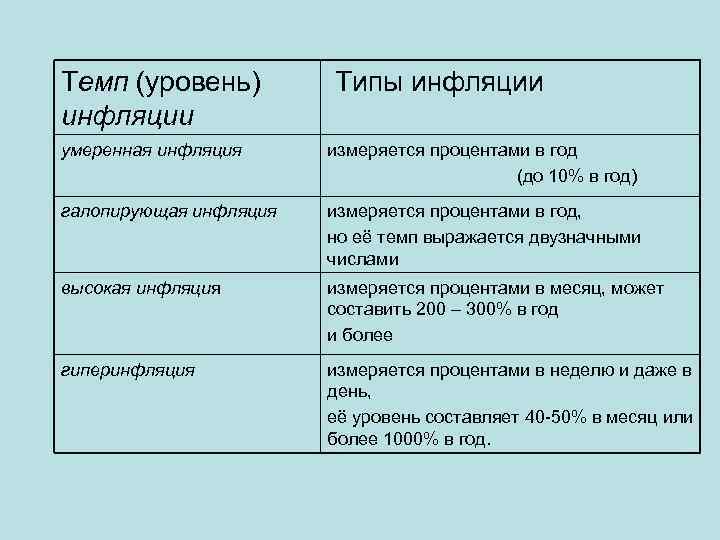 Виды инфляции показатели инфляции