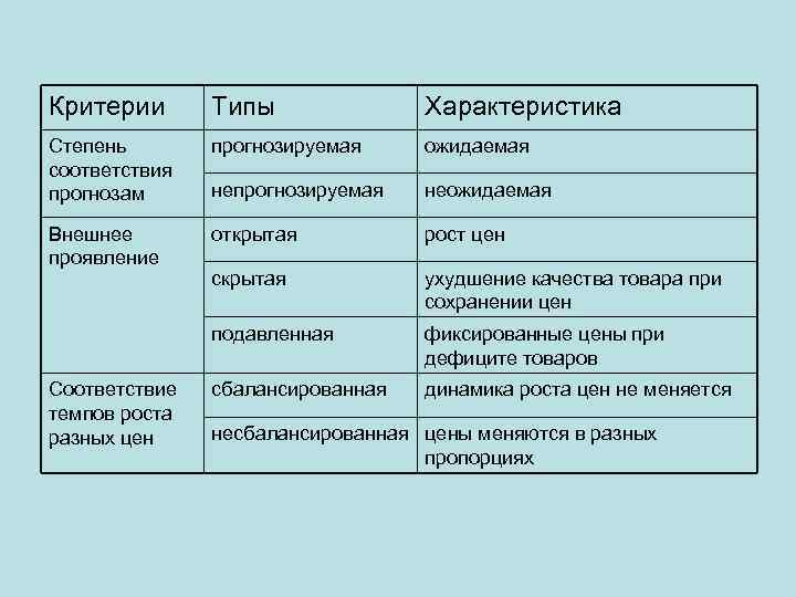 Критерии Типы Характеристика Степень соответствия прогнозам прогнозируемая ожидаемая непрогнозируемая неожидаемая Внешнее проявление открытая рост