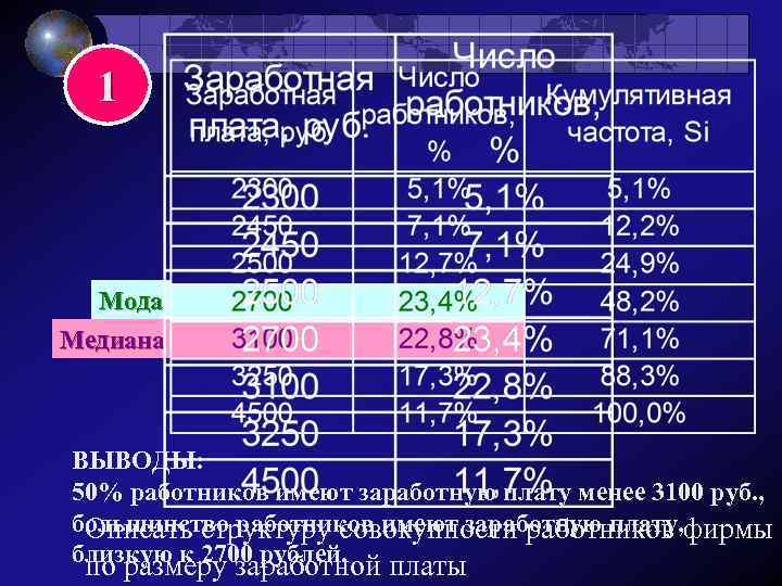 1 Мода Медиана ВЫВОДЫ: 50% работников имеют заработную плату менее 3100 руб. , большинство