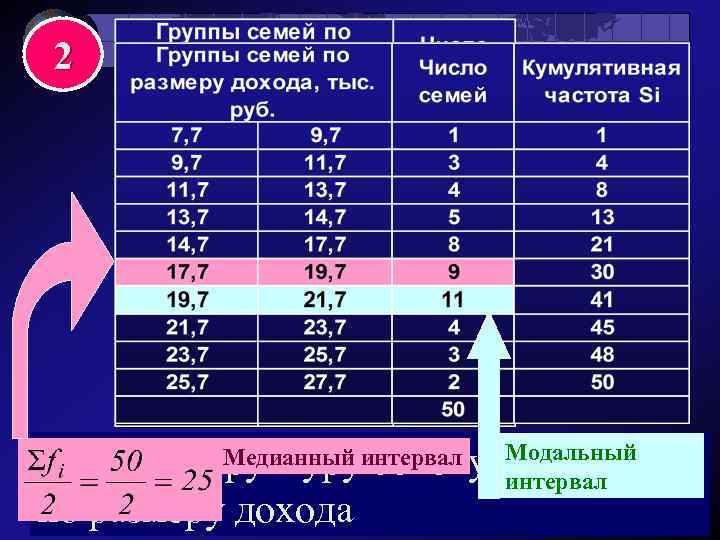 2 Медианный совокупности Описать структуруинтервал Модальный интервал по размеру дохода 