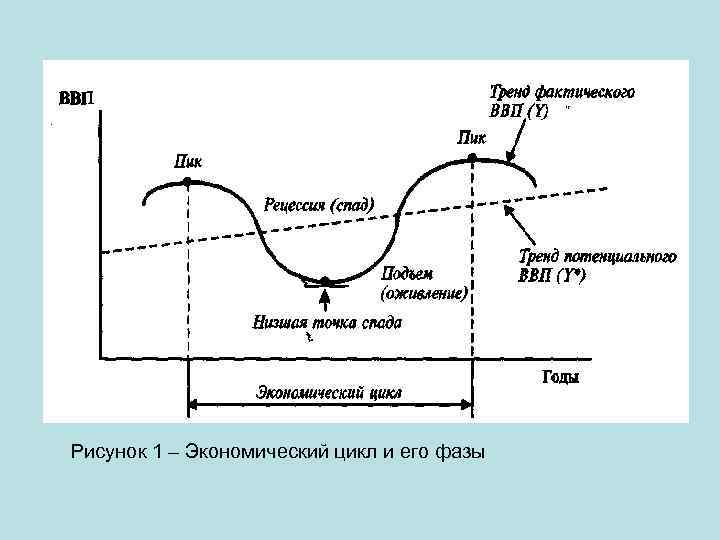  Рисунок 1 – Экономический цикл и его фазы 