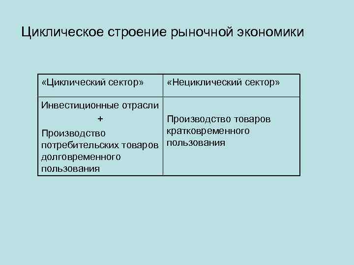 Циклическое строение рыночной экономики «Циклический сектор» «Нециклический сектор» Инвестиционные отрасли + Производство товаров кратковременного