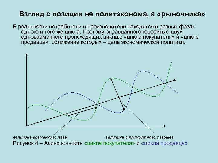  Взгляд с позиции не политэконома, а «рыночника» В реальности потребители и производители находятся