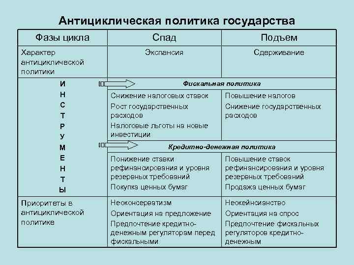 Антициклическая политика государства Фазы цикла Характер антициклической политики И Н С Т Р У