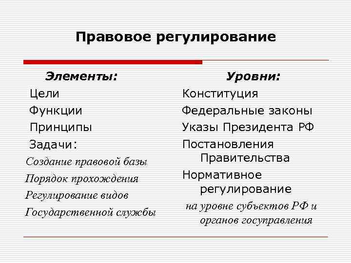 Правовое регулирование Элементы: Цели Функции Принципы Задачи: Создание правовой базы Порядок прохождения Регулирование видов