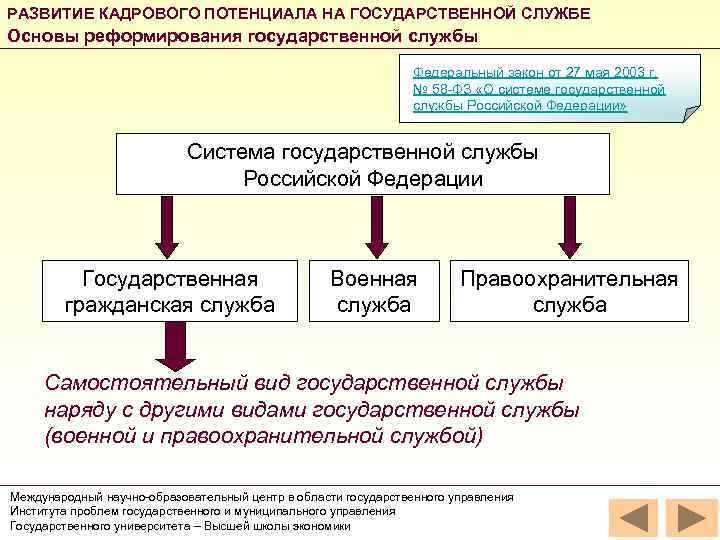 РАЗВИТИЕ КАДРОВОГО ПОТЕНЦИАЛА НА ГОСУДАРСТВЕННОЙ СЛУЖБЕ Основы реформирования государственной службы Федеральный закон от 27