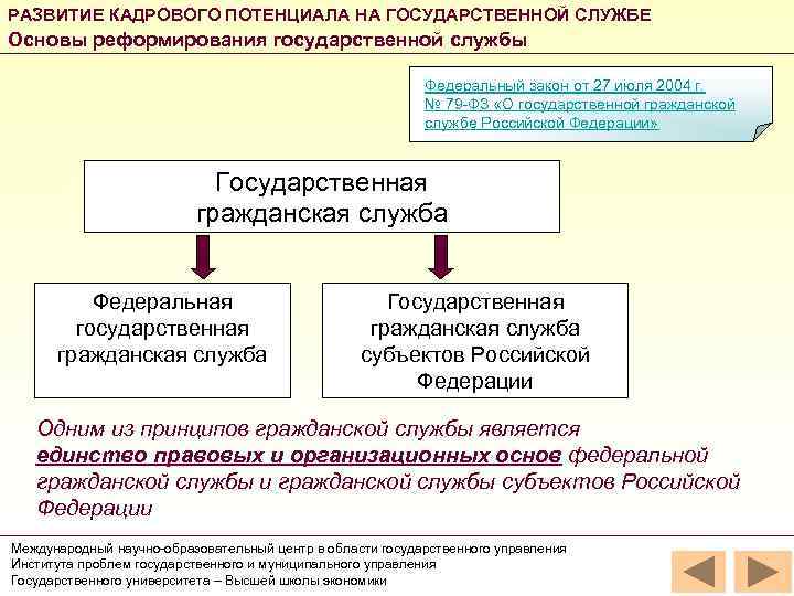 РАЗВИТИЕ КАДРОВОГО ПОТЕНЦИАЛА НА ГОСУДАРСТВЕННОЙ СЛУЖБЕ Основы реформирования государственной службы Федеральный закон от 27