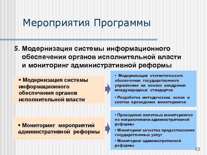 Мероприятия Программы 5. Модернизация системы информационного обеспечения органов исполнительной власти и мониторинг административной реформы