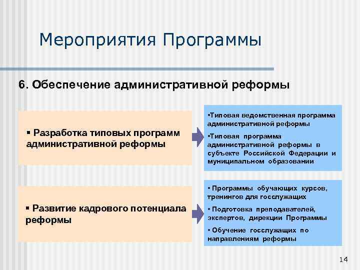 Мероприятия Программы 6. Обеспечение административной реформы § Разработка типовых программ административной реформы • Типовая