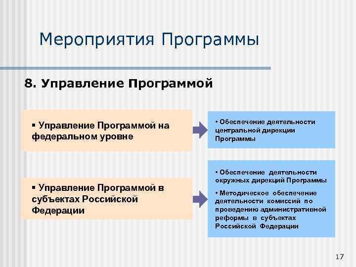 Мероприятия Программы 8. Управление Программой § Управление Программой на федеральном уровне § Управление Программой