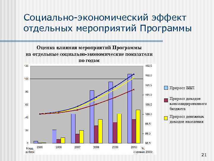 Социально-экономический эффект отдельных мероприятий Программы Оценка влияния мероприятий Программы на отдельные социально-экономические показатели по