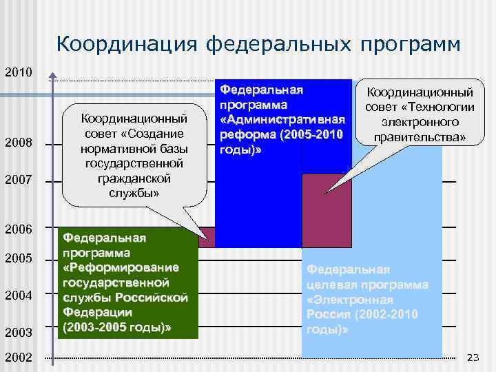 Координация федеральных программ 2010 2008 2007 2006 2005 2004 2003 2002 Координационный совет «Создание