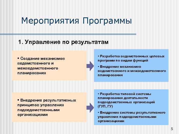 Мероприятия Программы 1. Управление по результатам § Создание механизмов ведомственного и межведомственного планирования §