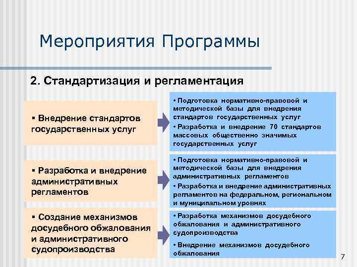 Мероприятия Программы 2. Стандартизация и регламентация § Внедрение стандартов государственных услуг • Подготовка нормативно-правовой