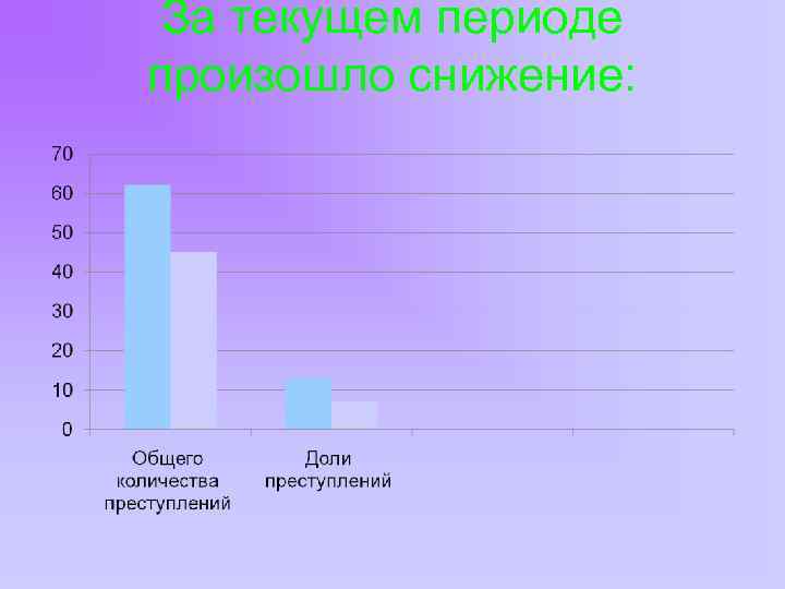 За текущем периоде произошло снижение: 